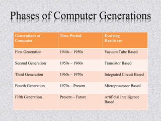 GENERATION OF COMPUTERS | PPT