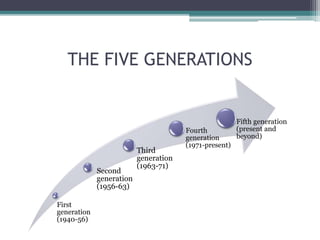 THE FIVE GENERATIONS
First
generation
(1940-56)
Second
generation
(1956-63)
Third
generation
(1963-71)
Fourth
generation
(1971-present)
Fifth generation
(present and
beyond)
 