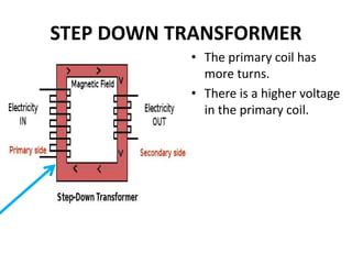 STEP DOWN TRANSFORMER
• The primary coil has
more turns.
• There is a higher voltage
in the primary coil.
 