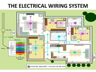 THE ELECTRICAL WIRING SYSTEM
 