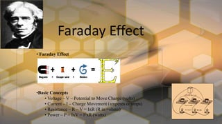 • Faraday Effect
•Basic Concepts
• Voltage – V – Potential to Move Charge (volts)
• Current – I – Charge Movement (amperes or amps)
• Resistance – R – V = IxR (R in =ohms)
• Power – P = IxV = I2xR (watts)
Faraday Effect
 
