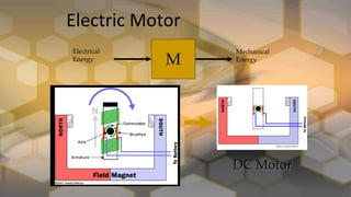 Electric Motor
M
Electrical
Energy
Mechanical
Energy
DC Motor
 