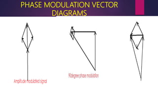 PHASE MODULATION VECTOR
DIAGRAMS
 