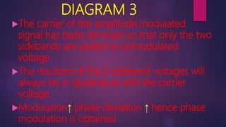 DIAGRAM 3
The carrier of the amplitude modulated
signal has been removed so that only the two
sidebands are added to unmodulated
voltage.
The resultant of the 2 sideband voltages will
always be in quadrature with the carrier
voltage.
Modulation↑ phase deviation ↑ hence phase
modulation is obtained
 