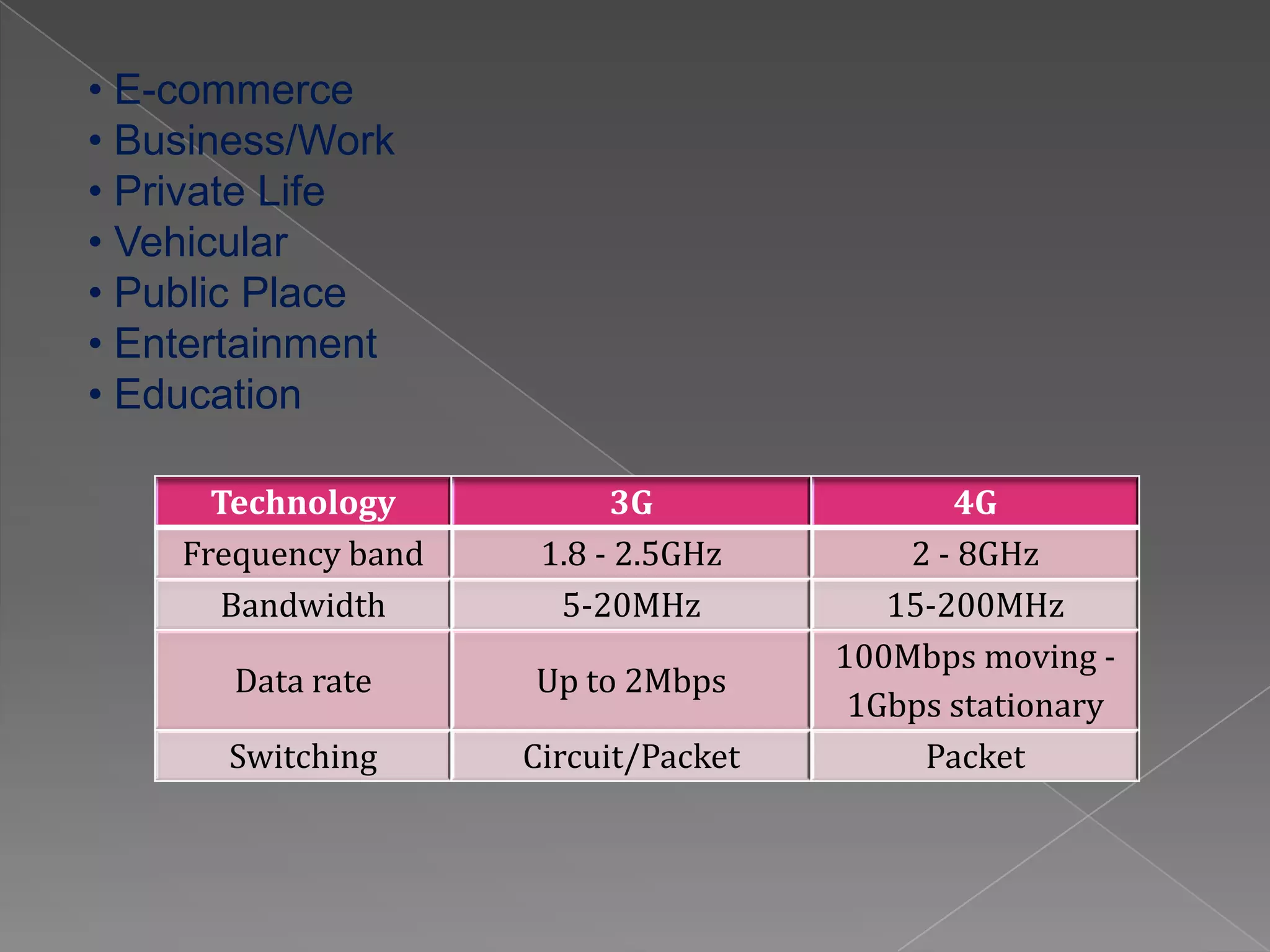 • E-commerce
• Business/Work
• Private Life
• Vehicular
• Public Place
• Entertainment
• Education

      Technology           3G                4G
    Frequency band    1.8 - 2.5GHz        2 - 8GHz
       Bandwidth       5-20MHz           15-200MHz
                                      100Mbps moving -
       Data rate     Up to 2Mbps
                                       1Gbps stationary
      Switching      Circuit/Packet        Packet
 