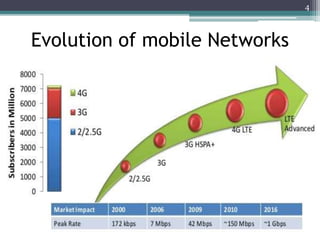 4
Evolution of mobile Networks
 