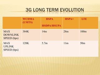 3G LONG TERM EVOLUTION
WCDMA
(UMTS)
HSPA
HSDPA/HSUPA
HSPA+ LTE
MAX
DOWNLINK
SPEED (bps)
384K 14m 28m 100m
MAX
UPLINK
SPEED (bps)
128K 5.7m 11m 50m
 