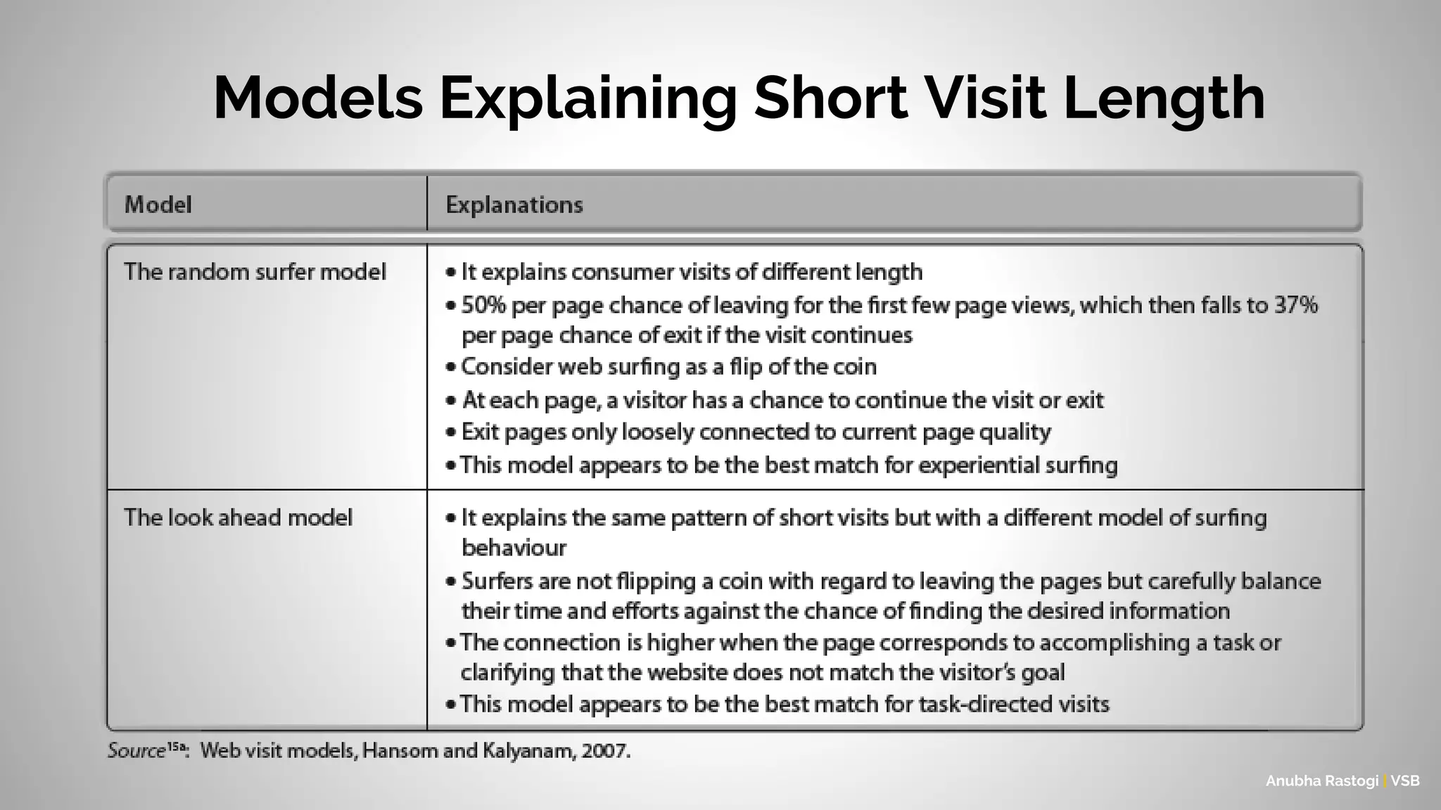 Models Explaining Short Visit Length
Anubha Rastogi | VSB
 