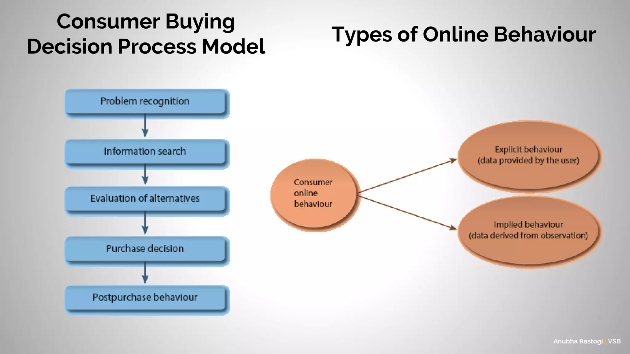 Consumer Buying
Decision Process Model
Types of Online Behaviour
Anubha Rastogi | VSB
 