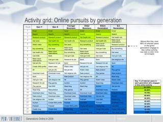 Activity grid: Online pursuits by generation Above this line, over 50% of internet users in the given generation engage in...