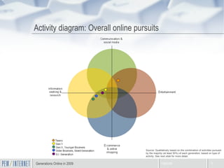 Activity diagram: Overall online pursuits Generations Online in 2009 Source: Qualitatively based on the combination of act...