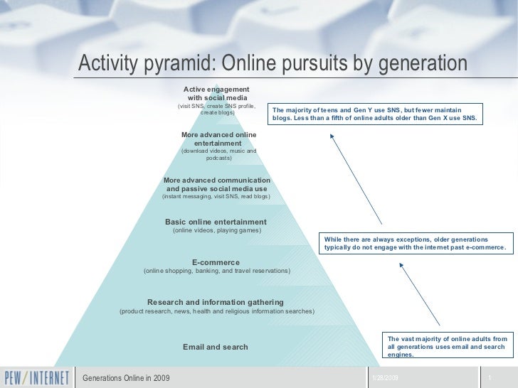 Activity pyramid: Online pursuits by generation The vast majority of online adults from all generations uses email and sea...