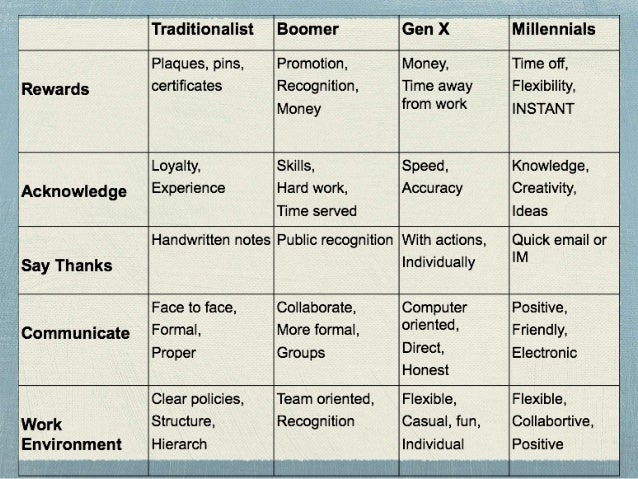 Managing 5 Generations in the Workplace Noon Knowledge Session, Novem…