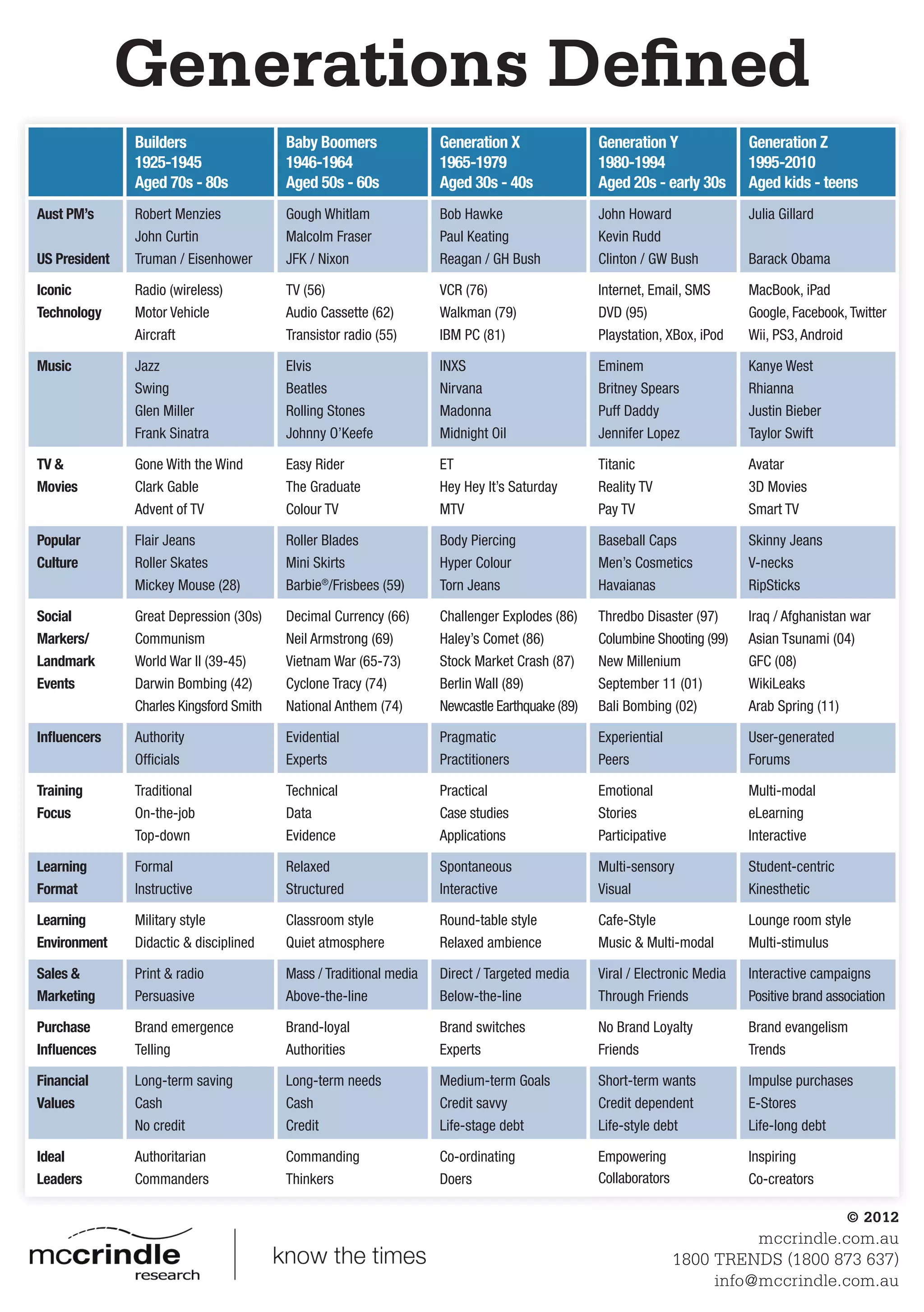 Builders
1925-1945
Aged 70s - 80s
Baby Boomers
1946-1964
Aged 50s - 60s
Generation X
1965-1979
Aged 30s - 40s
Generation Y
1980-1994
Aged 20s - early 30s
Generation Z
1995-2010
Aged kids - teens
Aust PM’s
US President
Robert Menzies
John Curtin
Truman / Eisenhower
Gough Whitlam
Malcolm Fraser
JFK / Nixon
Bob Hawke
Paul Keating
Reagan / GH Bush
John Howard
Kevin Rudd
Clinton / GW Bush
Julia Gillard
Barack Obama
Iconic
Technology
Radio (wireless)
Motor Vehicle
Aircraft
TV (56)
Audio Cassette (62)
Transistor radio (55)
VCR (76)
Walkman (79)
IBM PC (81)
Internet, Email, SMS
DVD (95)
Playstation, XBox, iPod
MacBook, iPad
Google, Facebook,Twitter
Wii, PS3, Android
Music Jazz
Swing
Glen Miller
Frank Sinatra
Elvis
Beatles
Rolling Stones
Johnny O’Keefe
INXS
Nirvana
Madonna
Midnight Oil
Eminem
Britney Spears
Puff Daddy
Jennifer Lopez
Kanye West
Rhianna
Justin Bieber
Taylor Swift
TV &
Movies
Gone With the Wind
Clark Gable
Advent of TV
Easy Rider
The Graduate
Colour TV
ET
Hey Hey It’s Saturday
MTV
Titanic
Reality TV
Pay TV
Avatar
3D Movies
Smart TV
Popular
Culture
Flair Jeans
Roller Skates
Mickey Mouse (28)
Roller Blades
Mini Skirts
Barbie®
/Frisbees (59)
Body Piercing
Hyper Colour
Torn Jeans
Baseball Caps
Men’s Cosmetics
Havaianas
Skinny Jeans
V-necks
RipSticks
Social
Markers/
Landmark
Events
Great Depression (30s)
Communism
World War II (39-45)
Darwin Bombing (42)
Charles Kingsford Smith
Decimal Currency (66)
Neil Armstrong (69)
Vietnam War (65-73)
Cyclone Tracy (74)
National Anthem (74)
Challenger Explodes (86)
Haley’s Comet (86)
Stock Market Crash (87)
Berlin Wall (89)
Newcastle Earthquake (89)
Thredbo Disaster (97)
Columbine Shooting (99)
New Millenium
September 11 (01)
Bali Bombing (02)
Iraq / Afghanistan war
Asian Tsunami (04)
GFC (08)
WikiLeaks
Arab Spring (11)
Influencers Authority
Officials
Evidential
Experts
Pragmatic
Practitioners
Experiential
Peers
User-generated
Forums
Training
Focus
Traditional
On-the-job
Top-down
Technical
Data
Evidence
Practical
Case studies
Applications
Emotional
Stories
Participative
Multi-modal
eLearning
Interactive
Learning
Format
Formal
Instructive
Relaxed
Structured
Spontaneous
Interactive
Multi-sensory
Visual
Student-centric
Kinesthetic
Learning
Environment
Military style
Didactic & disciplined
Classroom style
Quiet atmosphere
Round-table style
Relaxed ambience
Cafe-Style
Music & Multi-modal
Lounge room style
Multi-stimulus
Sales &
Marketing
Print & radio
Persuasive
Mass / Traditional media
Above-the-line
Direct / Targeted media
Below-the-line
Viral / Electronic Media
Through Friends
Interactive campaigns
Positive brand association
Purchase
Influences
Brand emergence
Telling
Brand-loyal
Authorities
Brand switches
Experts
No Brand Loyalty
Friends
Brand evangelism
Trends
Financial
Values
Long-term saving
Cash
No credit
Long-term needs
Cash
Credit
Medium-term Goals
Credit savvy
Life-stage debt
Short-term wants
Credit dependent
Life-style debt
Impulse purchases
E-Stores
Life-long debt
Ideal
Leaders
Authoritarian
Commanders
Commanding
Thinkers
Co-ordinating
Doers
Empowering
Collaborators
Inspiring
Co-creators
Generations Defined
mccrindle.com.au
1800 TRENDS (1800 873 637)
info@mccrindle.com.au
© 2012
 