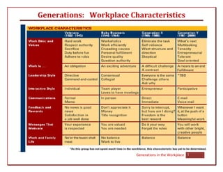 Generations: Workplace Characteristics




                         Generations in the Workplace   1
 