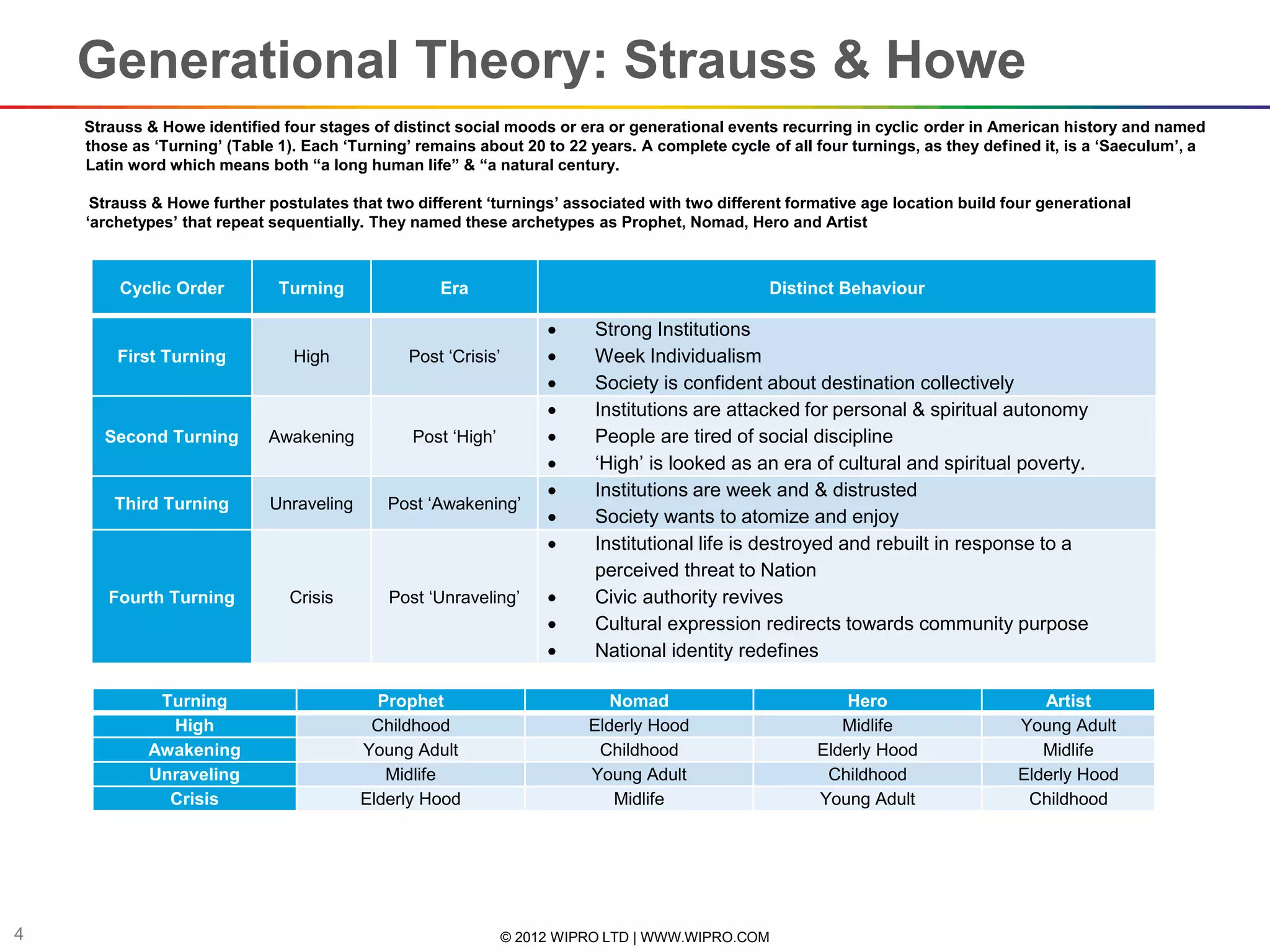 Generations: A Perspective to Employee Engagement | PPTX