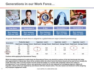 © 2012 WIPRO LTD | WWW.WIPRO.COM10
Average TenureHead Count Head Count Average Tenure Head Count Average Tenure Head Count Average Tenure
Gen X 1 4.9
E Gen 51 2.9 7 5.8 2 7.1 3 3.3
Gen Y 181 1.6 7 4.9 5 6.6
Gen Z 25 0.8
Total 258 1.8 14 5.4 7 6.7 3 3.3
Generations
Production Agent Supervisor - Level 1 Supervisor - Level 2 Supervisor - Level 3
Generations in our Work Force…
Free Gens
Born between
1945 and 1960
Generation X
Born between
1961 and 1970
E Gen
Born between
1971 and 1980
Generation Z
Born between
1990 and 2000
A typical distribution of work force in aligned to a global telecom major (network provisioning):
Generation Y
Born between
1981 and 1990
Cautions while applying the Generational Theory:
While formulating engagement models basis the Generational Theory one should be cautious of the fact that though this helps
with segmentation to a great deal, there will be variation within the cohort hence this theory should not be used to over simplify the
model. Secondly, India, as all the scholar over the world has treated, is a country with composite culture (non unitary or
homogeneous). In any composite culture, each generation cohort has its own separate but overlapping regional, religious &
linguistic cultures which are respected by and interact with their shared culture. This also needs to be factored in while designing
any employee engagement model.
 