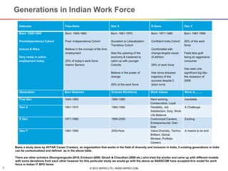 © 2012 WIPRO LTD | WWW.WIPRO.COM6
Veterans Free-Gens Gen X E-Gens Gen Y
Born: 1920-1945
Pre-Independence Cohort
Unsure & Wary
Very rarely in active
employment today
Born: 1945-1960
Post- Independence Cohort
Believe in the concept of life time
employment
20% of today’s work force
Interim Seniors
Born: 1961-1970
Socialism to Liberalization
Transitory Cohort
Saw the upswing of the
economy & hastened to
catch up with younger
Cohorts
Believe in the power of
change
25% of the work force
Born: 1971-1980
Confident India Cohort
Comfortable with
change-largest cause
of attrition
29% of work force
Has since sharpest
trajectory of the
success despite 2
down turns
Born: 1981-1990
26% of the work
force
Feels less guilt
being an aggressive
consumer
Has seen one
significant big blip-
the recession of
2008
Generation Born Between Entered Workforce Work Values Work is……..
Free Gen 1945-1960 1960-1980 Hard working,
Conservative, Loyal
Inevitable
Gen X 1961-1970 1980-1990 Flexibility, Job
Satisfaction, Duty, Work
Life Balance
A Challenge
E Gen 1971-1980 1990-2000 Customized Careers,
Entrepreneurial, Own-
time
Exciting
Gen Y 1981-1990 2000-Now Value Diversity, Techno
Brilliant, Global
Mindset, Portfolio
Careers
A means to an end
Basis a study done by AVTAR Career Creators, an organization that works in the field of diversity and inclusion in India, 5 existing generations in India
can be contextualized and defined as in the above table.
There are other scholars (Roongrengsuke-2010, Erickson-2009, Ghosh & Chaudhari-2009 etc.) who tried the similar and came up with different models
with some deviations from each other however for this particular study we would go with the above as NASSCOM have accepted this model for work
force in Indian IT BPO farms
Generations in Indian Work Force
 