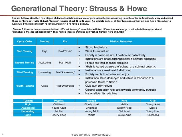 Strauss And Howe Generations Generations: A Perspective to Employee Engagement