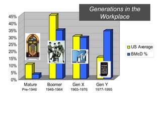 Generations in the Workplace 1977-1995 Pre-1946 1946-1964 1965-1976 