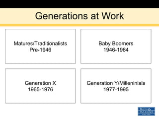 Generations at Work Matures/Traditionalists Pre-1946 Baby Boomers 1946-1964 Generation X 1965-1976 Generation Y/Milleninials 1977-1995 