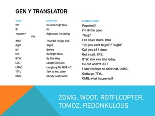 GEN Y TRANSLATOR
WORD              DEFINITION              EXAMPLE USAGE
!!!!!             So amazing! Wow         Puppies!!!
@                 At                      I’m @ the pool.
*action*          Right now I’m doing
           this                           *hug*
#fail             That did not go well.   Fell down stairs. #fail
Aight             Alight                  “Do you want to go?”/ “Aight”
b4                Before                  Call you b4 I leave
brb               Be Right Back           Got a call. BRB.
BTW               By The Way              BTW, she was late today.
LOL               Laugh Out Lout
                                          He did what?! LOL!
LMAO              Laughing My @$$ off
                                          I can’t believe he said that. LMAO.
TTYL              Talk to You Later
                                          Gotta go, TTYL.
OMG               Oh My Gosh/God!
                                          OMG, what happened?




                               ZOMG, WOOT, ROTFLCOPTER,
                               TOMOZ, REDONKULOUS
 