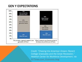 GEN Y EXPECTATIONS




             Credit: “Chasing the American Dream: Recent
             College Graduates and the Great Recession,”
             Heldrich Center for Workforce Development. via
             NYTimes.com, Economix blog
 