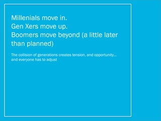 Millenials move in.
Gen Xers move up.
Boomers move beyond (a little later
than planned)
The collision of generations creates tension, and opportunity…
and everyone has to adjust
 
