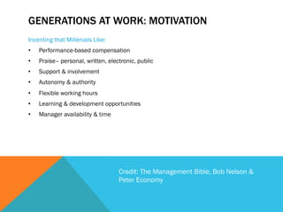 GENERATIONS AT WORK: MOTIVATION
Incenting that Millenials Like:
•    Performance-based compensation
•    Praise– personal, written, electronic, public
•    Support & involvement
•    Autonomy & authority
•    Flexible working hours
•    Learning & development opportunities
•    Manager availability & time




                                    Credit: The Management Bible, Bob Nelson &
                                    Peter Economy
 