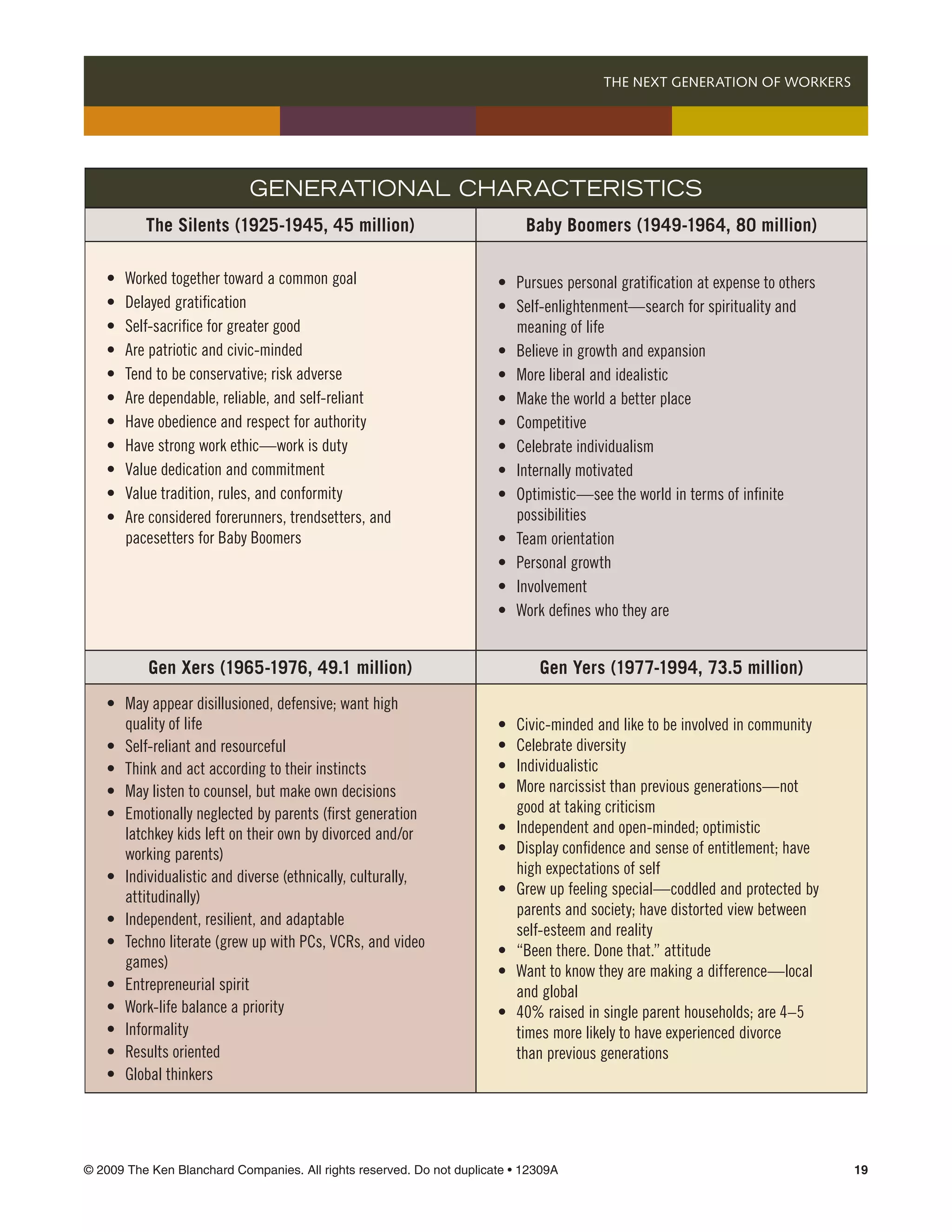 THE NEXT GENERATION OF WORKERS 




                                Generational Characteristics
             The Silents (1925-1945, 45 million)                               Baby Boomers (1949-1964, 80 million)
 	
 	   • 	 Worked together toward a common goal                        	   •	   Pursues personal gratification at expense to others
 	   • 	 Delayed gratification                                       	   •	   Self-enlightenment—search for spirituality and 	 	
 	   • 	 Self-sacrifice for greater good                             	   	    meaning of life
 	   • 	 Are patriotic and civic-minded                              	   •	   Believe in growth and expansion
 	   • 	 Tend to be conservative; risk adverse                       	   •	   More liberal and idealistic
 	   • 	 Are dependable, reliable, and self-reliant                  	   •	   Make the world a better place
 	   • 	 Have obedience and respect for authority                    	   •	   Competitive
 	   • 	 Have strong work ethic—work is duty                         	   •	   Celebrate individualism
 	   • 	 Value dedication and commitment                             	   •	   Internally motivated
 	   •	 Value tradition, rules, and conformity                       	   •	   Optimistic—see the world in terms of infinite 	     	
 	   •	 Are considered forerunners, trendsetters, and 	              	   	    possibilities
 	   	 pacesetters for Baby Boomers                                  	   •	   Team orientation
                                                                     	   •	   Personal growth
                                                                     	   •	   Involvement
                                                                     	   •	   Work defines who they are


              Gen Xers (1965-1976, 49.1 million)                                  Gen Yers (1977-1994, 73.5 million)
 	   •	   May appear disillusioned, defensive; want high	
 	   	    quality of life                                            	   •	   Civic-minded and like to be involved in community
 	   •	   Self-reliant and resourceful                               	   •	   Celebrate diversity
 	   •	   Think and act according to their instincts                 	   •	   Individualistic
 	   •	   May listen to counsel, but make own decisions              	   •	   More narcissist than previous generations—not 	
 	   •	   Emotionally neglected by parents (first generation 	 	     	   	    good at taking criticism
 	   	    latchkey kids left on their own by divorced and/or 	 	     	   •	   Independent and open-minded; optimistic
 	   	    working parents)                                           	   •	   Display confidence and sense of entitlement; have 		
 	   •	   Individualistic and diverse (ethnically, culturally, 	 	   	   	    high expectations of self
 	   	    attitudinally)                                             	   •	   Grew up feeling special—coddled and protected by 	
                                                                     	   	    parents and society; have distorted view between 	 	
 	   •	   Independent, resilient, and adaptable
                                                                     	   	    self-esteem and reality
 	   •	   Techno literate (grew up with PCs, VCRs, and video 	
                                                                     	   •	   “Been there. Done that.” attitude
 	   	    games)
                                                                     	   •	   Want to know they are making a difference—local 	
 	   •	   Entrepreneurial spirit                                     	   	    and global
 	   •	   Work-life balance a priority                               	   •	   40% raised in single parent households; are 4–5	
 	   •	   Informality                                                	   	    times more likely to have experienced divorce 	    	
 	   •	   Results oriented                                           	   	    than previous generations
 	   •	   Global thinkers




© 2009 The Ken Blanchard Companies. All rights reserved. Do not duplicate • 12309A	                                                   19
 