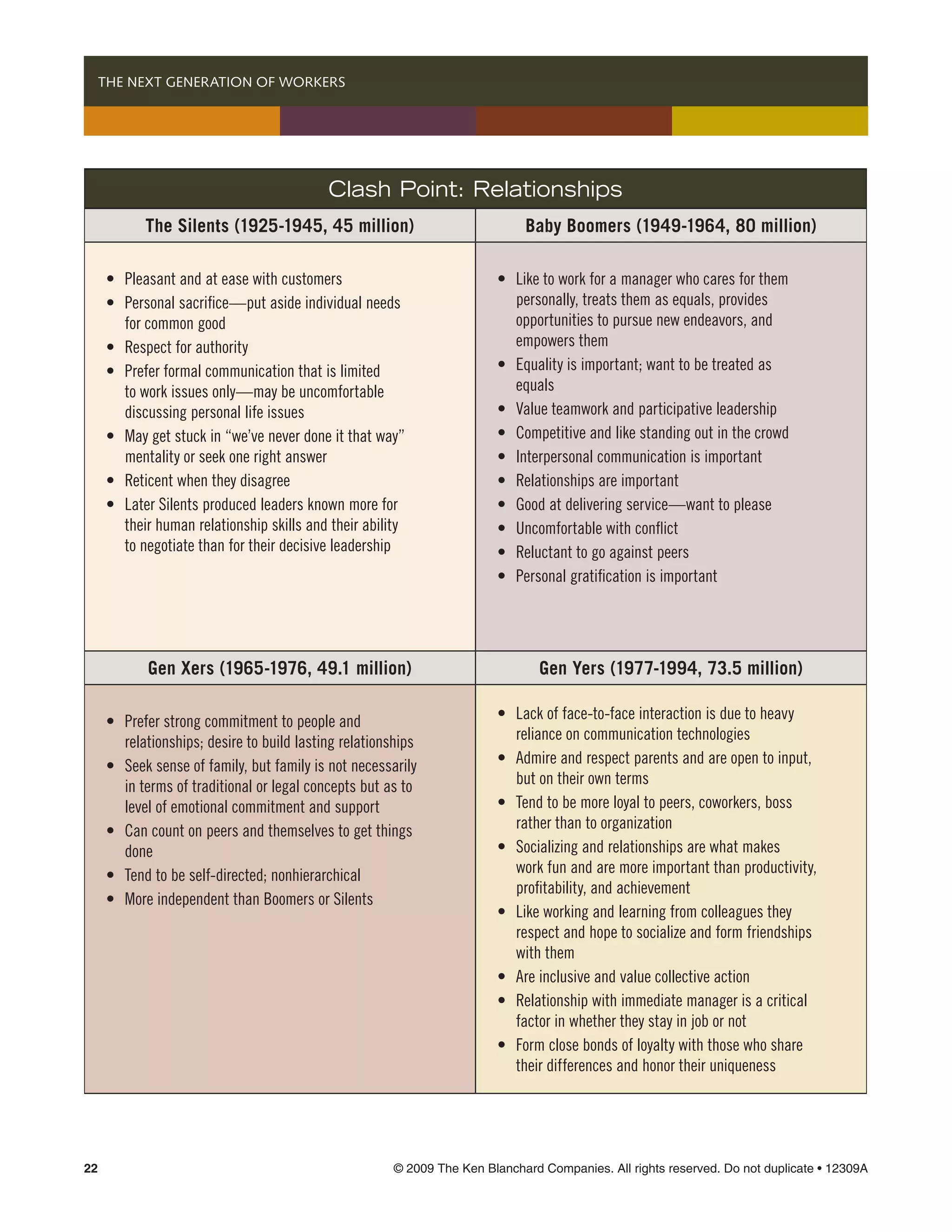   THE NEXT GENERATION OF WORKERS




                                               Clash Point: Relationships
              The Silents (1925-1945, 45 million)                                   Baby Boomers (1949-1964, 80 million)

 	    •	   Pleasant and at ease with customers                            	   •	   Like to work for a manager who cares for them 	    	
 	    •	   Personal sacrifice—put aside individual needs 	       	        	   	    personally, treats them as equals, provides 	
 	    	    for common good                                                	   	    opportunities to pursue new endeavors, and 	       	
 	    •	   Respect for authority                                          	   	    empowers them
 	    •	   Prefer formal communication that is limited 	                  	   •	   Equality is important; want to be treated as	
 	    	    to work issues only—may be uncomfortable 	            	        	   	    equals
 	    	    discussing personal life issues                                	   •	   Value teamwork and participative leadership
 	    •	   May get stuck in “we’ve never done it that way” 	     	        	   •	   Competitive and like standing out in the crowd
 	    	    mentality or seek one right answer                             	   •	   Interpersonal communication is important
 	    •	   Reticent when they disagree                                    	   •	   Relationships are important
 	    •	   Later Silents produced leaders known more for 	       	        	   •	   Good at delivering service—want to please
 	    	    their human relationship skills and their ability 	   	        	   •	   Uncomfortable with conflict
 	    	    to negotiate than for their decisive leadership                	   •	   Reluctant to go against peers
                                                                          	   •	   Personal gratification is important




               Gen Xers (1965-1976, 49.1 million)                                      Gen Yers (1977-1994, 73.5 million)

 	    •	   Prefer strong commitment to people and 	 	            	        	   •	   Lack of face-to-face interaction is due to heavy 	 	
 	    	    relationships; desire to build lasting relationships           	   	    reliance on communication technologies
 	    •	   Seek sense of family, but family is not necessarily 	          	   •	   Admire and respect parents and are open to input, 		
 	    	    in terms of traditional or legal concepts but as to 	          	   	    but on their own terms
 	    	    level of emotional commitment and support                      	   •	   Tend to be more loyal to peers, coworkers, boss 	 	
 	    •	   Can count on peers and themselves to get things 	 	            	   	    rather than to organization
 	    	    done                                                           	   •	   Socializing and relationships are what makes 	      	
 	    •	   Tend to be self-directed; nonhierarchical                      	   	    work fun and are more important than productivity, 	
                                                                          	   	    profitability, and achievement
 	    •	   More independent than Boomers or Silents
                                                                          	   •	   Like working and learning from colleagues they 	 	
                                                                          	   	    respect and hope to socialize and form friendships 		
                                                                          	   	    with them
                                                                          	   •	   Are inclusive and value collective action
                                                                          	   •	   Relationship with immediate manager is a critical 	 	
                                                                          	   	    factor in whether they stay in job or not
                                                                          	   •	   Form close bonds of loyalty with those who share 	 	
                                                                          	   	    their differences and honor their uniqueness




22	                                                        © 2009 The Ken Blanchard Companies. All rights reserved. Do not duplicate • 12309A
 