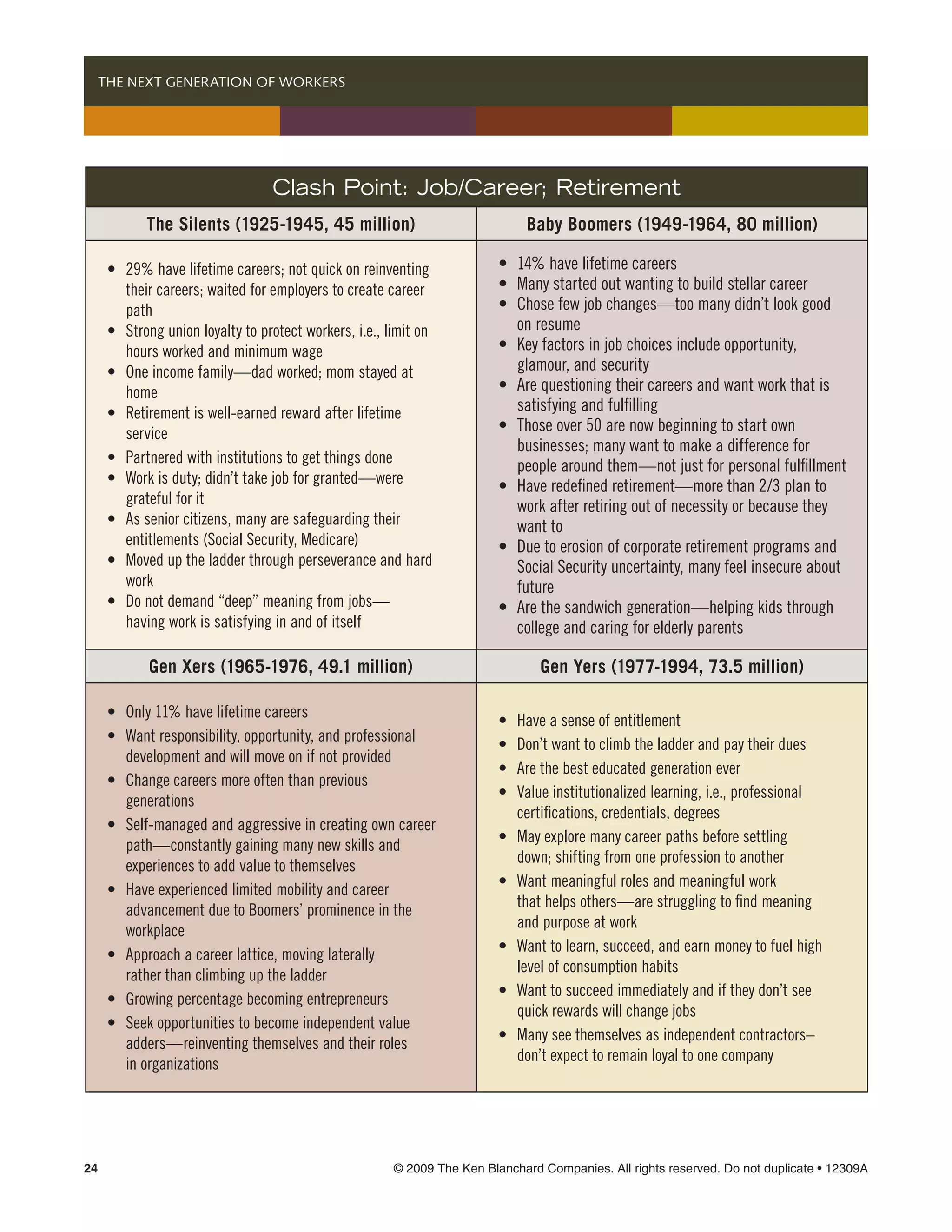   THE NEXT GENERATION OF WORKERS




                                     Clash Point: Job/Career; Retirement
              The Silents (1925-1945, 45 million)                                   Baby Boomers (1949-1964, 80 million)

 	    •	   29% have lifetime careers; not quick on reinventing 	          	   •	   14% have lifetime careers
 	    	    their careers; waited for employers to create career 	         	   •	   Many started out wanting to build stellar career
 	    	    path                                                           	   •	   Chose few job changes—too many didn’t look good 	
 	    •	   Strong union loyalty to protect workers, i.e., limit on 	      	   	    on resume
 	    	    hours worked and minimum wage                                  	   •	   Key factors in job choices include opportunity, 	 	
 	    •	   One income family—dad worked; mom stayed at 	 	                	   	    glamour, and security
 	    	    home                                                           	   •	   Are questioning their careers and want work that is 	
 	    •	   Retirement is well-earned reward after lifetime 	 	            	   	    satisfying and fulfilling
 	    	    service                                                        	   •	   Those over 50 are now beginning to start own 	 	
                                                                          	   	    businesses; many want to make a difference for 	
 	    •	   Partnered with institutions to get things done                 	   	    people around them—not just for personal fulfillment
 	    •	   Work is duty; didn’t take job for granted—were 	 	             	   •	   Have redefined retirement—more than 2/3 plan to 	
 	    	    grateful for it                                                	   	    work after retiring out of necessity or because they 	
 	    •	   As senior citizens, many are safeguarding their 	 	            	   	    want to
 	    	    entitlements (Social Security, Medicare)                       	   •	   Due to erosion of corporate retirement programs and 	
 	    •	   Moved up the ladder through perseverance and hard 	            	   	    Social Security uncertainty, many feel insecure about 	
 	    	    work                                                           	   	    future
 	    •	   Do not demand “deep” meaning from jobs—	               	       	   •	   Are the sandwich generation—helping kids through 	
 	    	    having work is satisfying in and of itself                     	   	    college and caring for elderly parents

               Gen Xers (1965-1976, 49.1 million)                                      Gen Yers (1977-1994, 73.5 million)

 	    •	   Only 11% have lifetime careers
                                                                          	   •	   Have a sense of entitlement
 	    •	   Want responsibility, opportunity, and professional 	 	
                                                                          	   •	   Don’t want to climb the ladder and pay their dues
 	    	    development and will move on if not provided
                                                                          	   •	   Are the best educated generation ever
 	    •	   Change careers more often than previous 	            	
                                                                          	   •	   Value institutionalized learning, i.e., professional 	 	
 	    	    generations
                                                                          	   	    certifications, credentials, degrees
 	    •	   Self-managed and aggressive in creating own career 	
                                                                          	   •	   May explore many career paths before settling 	 	
 	    	    path—constantly gaining many new skills and 	 	
                                                                          	   	    down; shifting from one profession to another
 	    	    experiences to add value to themselves
                                                                          	   •	   Want meaningful roles and meaningful work 	            	
 	    •	   Have experienced limited mobility and career 	       	
                                                                          	   	    that helps others—are struggling to find meaning 		
 	    	    advancement due to Boomers’ prominence in the 	 	
                                                                          	   	    and purpose at work
 	    	    workplace
                                                                          	   •	   Want to learn, succeed, and earn money to fuel high 	
 	    •	   Approach a career lattice, moving laterally 	        	
                                                                          	   	    level of consumption habits
 	    	    rather than climbing up the ladder
                                                                          	   •	   Want to succeed immediately and if they don’t see 		
 	    •	   Growing percentage becoming entrepreneurs
                                                                          	   	    quick rewards will change jobs
 	    •	   Seek opportunities to become independent value 	 	
                                                                          	   •	   Many see themselves as independent contractors–		
 	    	    adders—reinventing themselves and their roles 	 	
                                                                          	   	    don’t expect to remain loyal to one company
 	    	    in organizations




24	                                                        © 2009 The Ken Blanchard Companies. All rights reserved. Do not duplicate • 12309A
 