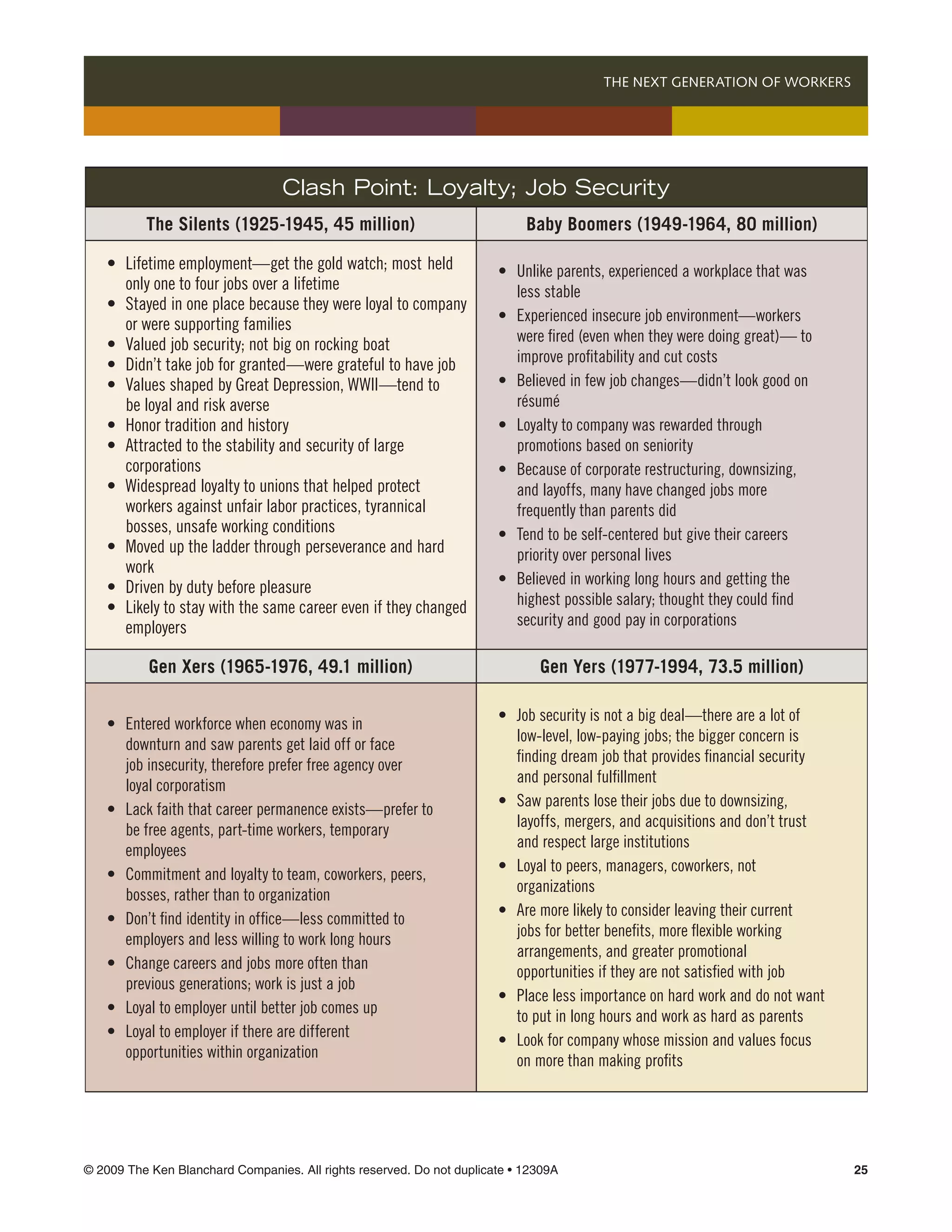 THE NEXT GENERATION OF WORKERS 




                                    Clash Point: Loyalty; Job Security
             The Silents (1925-1945, 45 million)                                 Baby Boomers (1949-1964, 80 million)

 	   •	   Lifetime employment—get the gold watch; most 	held 	         	   •	   Unlike parents, experienced a workplace that was 	 	
 	   	    only one to four jobs over a lifetime                        	   	    less stable
 	   •	   Stayed in one place because they were loyal to company 	
                                                                       	   •	   Experienced insecure job environment—workers 	 	
 	   	    or were supporting families
 	   •	   Valued job security; not big on rocking boat                 	   	    were fired (even when they were doing great)— to 		
 	   •	   Didn’t take job for granted—were grateful to have job        	   	    improve profitability and cut costs
 	   •	   Values shaped by Great Depression, WWII—tend to 	            	   •	   Believed in few job changes—didn’t look good on 	 	
 	   	    be loyal and risk averse                                     	   	    résumé
 	   •	   Honor tradition and history                                  	   •	   Loyalty to company was rewarded through 	          	
 	   •	   Attracted to the stability and security of large	 	          	   	    promotions based on seniority
 	   	    corporations                                                 	   •	   Because of corporate restructuring, downsizing, 	
 	   •	   Widespread loyalty to unions that helped protect 		          	   	    and layoffs, many have changed jobs more 	         	
 	   	    workers against unfair labor practices, tyrannical 	         	   	    frequently than parents did
 	   	    bosses, unsafe working conditions                            	   •	   Tend to be self-centered but give their careers 	 	
 	   •	   Moved up the ladder through perseverance and hard 	          	   	    priority over personal lives
 	   	    work
                                                                       	   •	   Believed in working long hours and getting the 	 	
 	   •	   Driven by duty before pleasure
 	   •	   Likely to stay with the same career even if they changed 	   	   	    highest possible salary; thought they could find 	 	
 	   	    employers                                                    	   	    security and good pay in corporations

             Gen Xers (1965-1976, 49.1 million)                                    Gen Yers (1977-1994, 73.5 million)

                                                                       	   •	   Job security is not a big deal—there are a lot of 	 	
 	   •	   Entered workforce when economy was in 		            	
                                                                       	   	    low-level, low-paying jobs; the bigger concern is 	 	
 	   	    downturn and saw parents get laid off or face 	 	
                                                                       	   	    finding dream job that provides financial security 	 	
 	   	    job insecurity, therefore prefer free agency over 	 	
                                                                       	   	    and personal fulfillment
 	   	    loyal corporatism
                                                                       	   •	   Saw parents lose their jobs due to downsizing, 	 	
 	   •	   Lack faith that career permanence exists—prefer to 	
                                                                       	   	    layoffs, mergers, and acquisitions and don’t trust 	 	
 	   	    be free agents, part-time workers, temporary 	      	
                                                                       	   	    and respect large institutions
 	   	    employees
                                                                       	   •	   Loyal to peers, managers, coworkers, not 		          	
 	   •	   Commitment and loyalty to team, coworkers, peers, 	
                                                                       	   	    organizations
 	   	    bosses, rather than to organization
                                                                       	   •	   Are more likely to consider leaving their current 	
 	   •	   Don’t find identity in office—less committed to 	 	
                                                                       	   	    jobs for better benefits, more flexible working 	    	
 	   	    employers and less willing to work long hours
                                                                       	   	    arrangements, and greater promotional 	 	            	
 	   •	   Change careers and jobs more often than 	           	
                                                                       	   	    opportunities if they are not satisfied with job
 	   	    previous generations; work is just a job
                                                                       	   •	   Place less importance on hard work and do not want 	
 	   •	   Loyal to employer until better job comes up
                                                                       	   	    to put in long hours and work as hard as parents
 	   •	   Loyal to employer if there are different 	 	        	
                                                                       	   •	   Look for company whose mission and values focus 		
 	   	    opportunities within organization
                                                                       	   	    on more than making profits




© 2009 The Ken Blanchard Companies. All rights reserved. Do not duplicate • 12309A	                                                      25
 