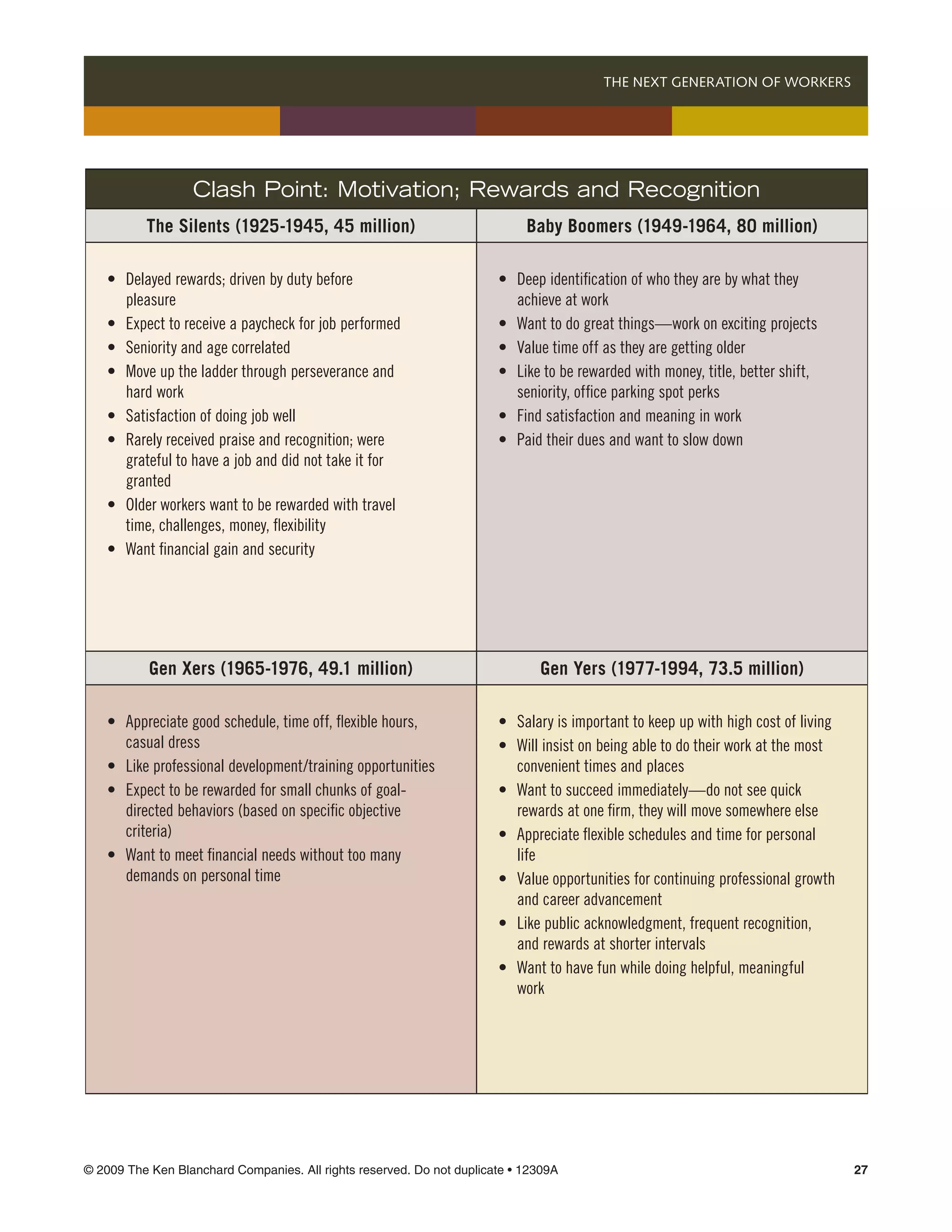 THE NEXT GENERATION OF WORKERS 




                     Clash Point: Motivation; Rewards and Recognition
             The Silents (1925-1945, 45 million)                               Baby Boomers (1949-1964, 80 million)

 	   •	   Delayed rewards; driven by duty before 	                   	   •	   Deep identification of who they are by what they 	 	
 	   	    pleasure                                                   	   	    achieve at work
 	   •	   Expect to receive a paycheck for job performed             	   •	   Want to do great things—work on exciting projects
 	   •	   Seniority and age correlated                               	   •	   Value time off as they are getting older
 	   •	   Move up the ladder through perseverance and 	        	     	   •	   Like to be rewarded with money, title, better shift, 	
 	   	    hard work                                                  	   	    seniority, office parking spot perks
 	   •	   Satisfaction of doing job well                             	   •	   Find satisfaction and meaning in work
 	   •	   Rarely received praise and recognition; were 	       	     	   •	   Paid their dues and want to slow down
 	   	    grateful to have a job and did not take it for 	     	
 	   	    granted
 	   •	   Older workers want to be rewarded with travel 	      	
 	   	    time, challenges, money, flexibility
 	   •	   Want financial gain and security




              Gen Xers (1965-1976, 49.1 million)                                  Gen Yers (1977-1994, 73.5 million)
                                                                     	
 	   •	   Appreciate good schedule, time off, flexible hours, 	 	    	   •	   Salary is important to keep up with high cost of living
 	   	    casual dress                                               	   •	   Will insist on being able to do their work at the most 	
 	   •	   Like professional development/training opportunities       	   	    convenient times and places
 	   •	   Expect to be rewarded for small chunks of goal-	 	         	   •	   Want to succeed immediately—do not see quick 	 	
 	   	    directed behaviors (based on specific objective 	 	        	   	    rewards at one firm, they will move somewhere else
 	   	    criteria)                                                  	   •	   Appreciate flexible schedules and time for personal	
 	   •	   Want to meet financial needs without too many 	 	          	   	    life
 	   	    demands on personal time                                   	   •	   Value opportunities for continuing professional growth 	
                                                                     	   	    and career advancement
                                                                     	   •	   Like public acknowledgment, frequent recognition, 		
                                                                     	   	    and rewards at shorter intervals
                                                                     	   •	   Want to have fun while doing helpful, meaningful 	 	
                                                                     	   	    work




© 2009 The Ken Blanchard Companies. All rights reserved. Do not duplicate • 12309A	                                                      27
 