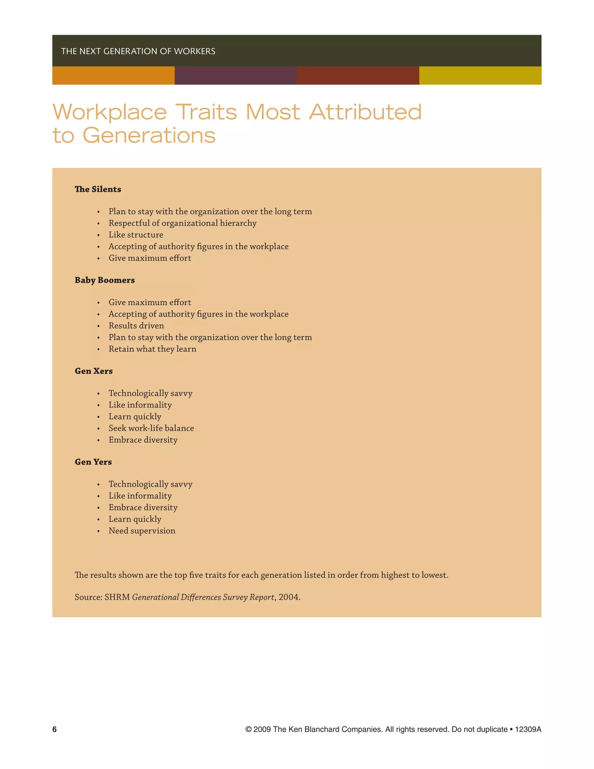   THE NEXT GENERATION OF WORKERS




Workplace Traits Most Attributed
to Generations

     The Silents

     	     •	   Plan to stay with the organization over the long term
     	     •	   Respectful of organizational hierarchy
     	     •	   Like structure
     	     •	   Accepting of authority figures in the workplace
     	     •	   Give maximum effort

     Baby Boomers

     	     •	   Give maximum effort
     	     •	   Accepting of authority figures in the workplace
     	     •	   Results driven
     	     •	   Plan to stay with the organization over the long term
     	     •	   Retain what they learn

     Gen Xers

     	     •	   Technologically savvy
     	     •	   Like informality
     	     •	   Learn quickly
     	     •	   Seek work-life balance
     	     •	   Embrace diversity

     Gen Yers

     	     •	   Technologically savvy
     	     •	   Like informality
     	     •	   Embrace diversity
     	     •	   Learn quickly
     	     •	   Need supervision



     The results shown are the top five traits for each generation listed in order from highest to lowest.

     Source: SHRM Generational Differences Survey Report, 2004.




	                                                 © 2009 The Ken Blanchard Companies. All rights reserved. Do not duplicate • 12309A
 