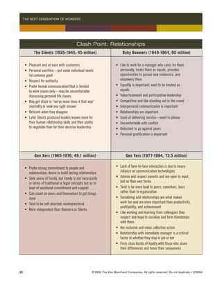   THE NEXT GENERATION OF WORKERS




                                               Clash Point: Relationships
              The Silents (1925-1945, 45 million)                                   Baby Boomers (1949-1964, 80 million)

 	    •	   Pleasant and at ease with customers                            	   •	   Like to work for a manager who cares for them 	    	
 	    •	   Personal sacrifice—put aside individual needs 	       	        	   	    personally, treats them as equals, provides 	
 	    	    for common good                                                	   	    opportunities to pursue new endeavors, and 	       	
 	    •	   Respect for authority                                          	   	    empowers them
 	    •	   Prefer formal communication that is limited 	                  	   •	   Equality is important; want to be treated as	
 	    	    to work issues only—may be uncomfortable 	            	        	   	    equals
 	    	    discussing personal life issues                                	   •	   Value teamwork and participative leadership
 	    •	   May get stuck in “we’ve never done it that way” 	     	        	   •	   Competitive and like standing out in the crowd
 	    	    mentality or seek one right answer                             	   •	   Interpersonal communication is important
 	    •	   Reticent when they disagree                                    	   •	   Relationships are important
 	    •	   Later Silents produced leaders known more for 	       	        	   •	   Good at delivering service—want to please
 	    	    their human relationship skills and their ability 	   	        	   •	   Uncomfortable with conflict
 	    	    to negotiate than for their decisive leadership                	   •	   Reluctant to go against peers
                                                                          	   •	   Personal gratification is important




               Gen Xers (1965-1976, 49.1 million)                                      Gen Yers (1977-1994, 73.5 million)

 	    •	   Prefer strong commitment to people and 	 	            	        	   •	   Lack of face-to-face interaction is due to heavy 	 	
 	    	    relationships; desire to build lasting relationships           	   	    reliance on communication technologies
 	    •	   Seek sense of family, but family is not necessarily 	          	   •	   Admire and respect parents and are open to input, 		
 	    	    in terms of traditional or legal concepts but as to 	          	   	    but on their own terms
 	    	    level of emotional commitment and support                      	   •	   Tend to be more loyal to peers, coworkers, boss 	 	
 	    •	   Can count on peers and themselves to get things 	 	            	   	    rather than to organization
 	    	    done                                                           	   •	   Socializing and relationships are what makes 	      	
 	    •	   Tend to be self-directed; nonhierarchical                      	   	    work fun and are more important than productivity, 	
                                                                          	   	    profitability, and achievement
 	    •	   More independent than Boomers or Silents
                                                                          	   •	   Like working and learning from colleagues they 	 	
                                                                          	   	    respect and hope to socialize and form friendships 		
                                                                          	   	    with them
                                                                          	   •	   Are inclusive and value collective action
                                                                          	   •	   Relationship with immediate manager is a critical 	 	
                                                                          	   	    factor in whether they stay in job or not
                                                                          	   •	   Form close bonds of loyalty with those who share 	 	
                                                                          	   	    their differences and honor their uniqueness




22	                                                        © 2009 The Ken Blanchard Companies. All rights reserved. Do not duplicate • 12309A
 