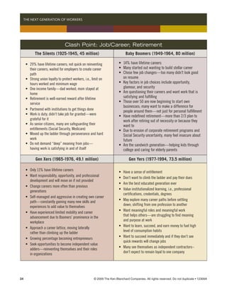   THE NEXT GENERATION OF WORKERS




                                     Clash Point: Job/Career; Retirement
              The Silents (1925-1945, 45 million)                                   Baby Boomers (1949-1964, 80 million)

 	    •	   29% have lifetime careers; not quick on reinventing 	          	   •	   14% have lifetime careers
 	    	    their careers; waited for employers to create career 	         	   •	   Many started out wanting to build stellar career
 	    	    path                                                           	   •	   Chose few job changes—too many didn’t look good 	
 	    •	   Strong union loyalty to protect workers, i.e., limit on 	      	   	    on resume
 	    	    hours worked and minimum wage                                  	   •	   Key factors in job choices include opportunity, 	 	
 	    •	   One income family—dad worked; mom stayed at 	 	                	   	    glamour, and security
 	    	    home                                                           	   •	   Are questioning their careers and want work that is 	
 	    •	   Retirement is well-earned reward after lifetime 	 	            	   	    satisfying and fulfilling
 	    	    service                                                        	   •	   Those over 50 are now beginning to start own 	 	
                                                                          	   	    businesses; many want to make a difference for 	
 	    •	   Partnered with institutions to get things done                 	   	    people around them—not just for personal fulfillment
 	    •	   Work is duty; didn’t take job for granted—were 	 	             	   •	   Have redefined retirement—more than 2/3 plan to 	
 	    	    grateful for it                                                	   	    work after retiring out of necessity or because they 	
 	    •	   As senior citizens, many are safeguarding their 	 	            	   	    want to
 	    	    entitlements (Social Security, Medicare)                       	   •	   Due to erosion of corporate retirement programs and 	
 	    •	   Moved up the ladder through perseverance and hard 	            	   	    Social Security uncertainty, many feel insecure about 	
 	    	    work                                                           	   	    future
 	    •	   Do not demand “deep” meaning from jobs—	               	       	   •	   Are the sandwich generation—helping kids through 	
 	    	    having work is satisfying in and of itself                     	   	    college and caring for elderly parents

               Gen Xers (1965-1976, 49.1 million)                                      Gen Yers (1977-1994, 73.5 million)

 	    •	   Only 11% have lifetime careers
                                                                          	   •	   Have a sense of entitlement
 	    •	   Want responsibility, opportunity, and professional 	 	
                                                                          	   •	   Don’t want to climb the ladder and pay their dues
 	    	    development and will move on if not provided
                                                                          	   •	   Are the best educated generation ever
 	    •	   Change careers more often than previous 	            	
                                                                          	   •	   Value institutionalized learning, i.e., professional 	 	
 	    	    generations
                                                                          	   	    certifications, credentials, degrees
 	    •	   Self-managed and aggressive in creating own career 	
                                                                          	   •	   May explore many career paths before settling 	 	
 	    	    path—constantly gaining many new skills and 	 	
                                                                          	   	    down; shifting from one profession to another
 	    	    experiences to add value to themselves
                                                                          	   •	   Want meaningful roles and meaningful work 	            	
 	    •	   Have experienced limited mobility and career 	       	
                                                                          	   	    that helps others—are struggling to find meaning 		
 	    	    advancement due to Boomers’ prominence in the 	 	
                                                                          	   	    and purpose at work
 	    	    workplace
                                                                          	   •	   Want to learn, succeed, and earn money to fuel high 	
 	    •	   Approach a career lattice, moving laterally 	        	
                                                                          	   	    level of consumption habits
 	    	    rather than climbing up the ladder
                                                                          	   •	   Want to succeed immediately and if they don’t see 		
 	    •	   Growing percentage becoming entrepreneurs
                                                                          	   	    quick rewards will change jobs
 	    •	   Seek opportunities to become independent value 	 	
                                                                          	   •	   Many see themselves as independent contractors–		
 	    	    adders—reinventing themselves and their roles 	 	
                                                                          	   	    don’t expect to remain loyal to one company
 	    	    in organizations




24	                                                        © 2009 The Ken Blanchard Companies. All rights reserved. Do not duplicate • 12309A
 