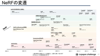 pixelNeRF 
CVPR’21 (2020/12/3)  
NeRFの変遷
NeRF 
ECCV’20 (2020/3/19) 
2020/3  2021/4 
2021/3 
2021/2 
2021/1 
2020/12 
2020/11 
2020/10 
47
NeRFの計算効率化・高速化  
非剛体対象を扱うNeRF  
動画像を扱うNeRF  
NeRFによるLightningの制御  
CompositionalなNeRF  
NeRFの汎化  
NeRF-VAE 
2021/4/1  
ShaRF 
NeurIPS’20(2021/2/17)
Learnit 
CVPR’21 (2020/12/3)  
NSVF
NeurIPS’20 (2020/7/23)  
GRF 
2020/10/9  
GIRAFFE 
2020/11/24
GRAF
NeurIPS’20(2020/7/5)
pi-GAN 
CVPR’20(2020/12/2)
CAMPARI 
2021/3/31
OSF
2020/12/15
iNeRF 
2020/12/10
NeRF--
2021/2/14
iMAP 
2020/12/10
A-NeRF 
2021/2/11
Neural Scene Graph
 
2020/11/20
STaR 
2020/12/22
D-NeRF (Park et al.)
2020/11/25
D-NeRF (Pumarola et al.)
2020/11/27
NerFACE 
2020/12/5
NR-NeRF 
2020/12/22
PVA 
2021/1/7
NARF
2021/4/7
Video-NeRF 
2020/11/25
Neural Scene Flow Field
CVPR’21(2020/11/26)
Neural Radiance Flow
CVPR’21(2020/12/17)
Neural Body 
CVPR’21(2020/12/31)
Neural 3D Video Synthesis
 
2021/3/3
NeRD 
2020/12/7
NeRV 
CVPR’21(2020/12/7)
NeX 
CVPR’21(2021/3/9)
Neural Reflectance Fields
2020/8/16
AutoInt
CVPR’21(2020/12/3)
DeRF 
2020/11/25)
DONeRF 
2021/3/4
FastNeRF 
2021/3/18
KiloNeRF 
2021/3/25
PlenOctrees 
2021/3/25
ObSuRF 
2021/4/2
SNeRG 
2021/3/26
NeRFによるポーズ推定  
DietNeRF 
2021/4/1  
PortraitNeRF 
2020/12/10  
一部の研究は分類とスペースの都合上，上図から除いてあります  
日付はarxivへの初版投稿日時です  
 