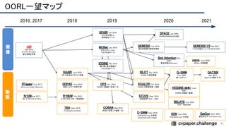 2016, 2017 2018 　　　2019 2020 2021
71
OORL一望マップ 
動
画
画
像
AIR  
(Mar 2016) 
オブジェクトごとに 
潜在変数を用意 
SQAIR (June 2018) 
AIR を時系列モデルに拡張 
SPAIR (Jan 2019) 
YOLOを利用した 
物体検出ベース 
MONet (Jan 2019) 
セグメンテーション 
マスク生成ベース 
SPACE (Jan 2020) 
SPAIRとGENESISが合体 
GENESIS-V2 (Apr 2021) 
マスクの数がハイパラではなくなる 
R-NEM (Feb. 2018) 
N-EM (RNN-EM) + 相互関係  
DDPAE (June 2018) 
物体に分けて将来予測 
N-EM(Aug. 2017) 
NN で EM アルゴリズム  
G-SWM  
(Oct. 2020) 
統一モデルへ 
TBA (Sept. 2018) 
Tracking by animation 
RTagger (July 2017) 
Recurrent Ladder Networks 
VIODINE (仮称) (June
2020) 
IODINE を動画へ拡張 
ViMON (June 2020) 
MONet の動画版 
GATSBI  
(Apr. 2021) 
Agent も分離する RL 
RELATE (July 2020) 
GAN + 相互作用 
OP3 (Oct. 2019) 
IODINE を動画へ拡張 + RL 
COBRA (May 2019) 
MONet を用いて動画 + RL 
IODINE (Mar 2019) 
繰り返し変分推論の 
マスク生成ベース 
SILOT (Nov. 2019) 
SQAIR の物体数増  
STOVE (Sept. 2019) 
状態空間モデル + GNN 
SCALOR (Oct. 2019) 
SQAIR の物体数増 + 背景. 
C-SWM (Sept. 2019) 
Contrastive loss の利用.
structured world models 
SCN (July 2020) 
Contrastive loss の利用 
SetCon (Sept. 2020) 
集合同士の contrastive loss 
GENESIS (July 2019) 
潜在変数間の関係性考慮 
Slot Attention (Feb
2020) 
集合特徴のAttention 
 