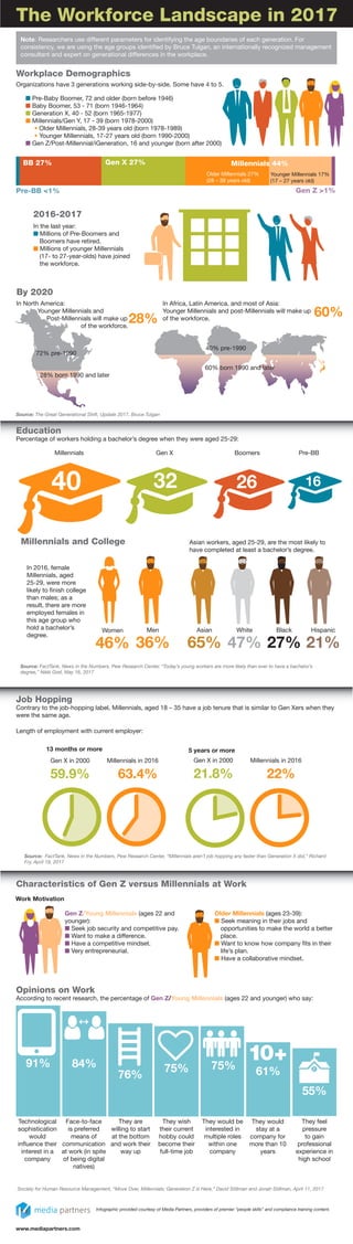 Organizations have 3 generations working side-by-side. Some have 4 to 5.
The Workforce Landscape in 2017
					 Infographic provided courtesy of Media Partners, providers of premier “people skills” and compliance training content.
www.mediapartners.com
n Pre-Baby Boomer, 72 and older (born before 1946)
n Baby Boomer, 53 - 71 (born 1946-1964)
n Generation X, 40 - 52 (born 1965-1977)
n Millennials/Gen Y, 17 - 39 (born 1978-2000)
• Older Millennials, 28-39 years old (born 1978-1989)
• Younger Millennials, 17-27 years old (born 1990-2000)
n Gen Z/Post-Millennial/iGeneration, 16 and younger (born after 2000)
Workplace Demographics
Pre-BB <1% Gen Z >1%
BB 27% Gen X 27%
2016-2017
In the last year:
n Millions of Pre-Boomers and
Boomers have retired.
n Millions of younger Millennials
(17- to 27-year-olds) have joined
the workforce.
In North America:
	 Younger Millennials and
		 Post-Millennials will make up
	 of the workforce.
28%
60% born 1990 and later
40% pre-1990
By 2020
In Africa, Latin America, and most of Asia:
Younger Millennials and post-Millennials will make up
of the workforce.
60%
Education
Percentage of workers holding a bachelor’s degree when they were aged 25-29:
Millennials 	 				 Gen X 				 Boomers 		 Pre-BB
40 32 26 16
Men
36%
Asian
65%
White
47%
Black
27%
Hispanic
21%
Women
46%
In 2016, female
Millennials, aged
25-29, were more
likely to finish college
than males; as a
result, there are more
employed females in
this age group who
hold a bachelor’s
degree.
Asian workers, aged 25-29, are the most likely to
have completed at least a bachelor’s degree.
Millennials and College
Source: FactTank, News in the Numbers, Pew Research Center, “Today’s young workers are more likely than ever to have a bachelor’s
degree,” Nikki Graf, May 16, 2017
Job Hopping
Contrary to the job-hopping label, Millennials, aged 18 – 35 have a job tenure that is similar to Gen Xers when they
were the same age.
5 years or more
Length of employment with current employer:
Gen X in 2000
59.9%
Gen X in 2000
21.8%
Millennials in 2016
63.4%
Millennials in 2016
22%
Source: FactTank, News in the Numbers, Pew Research Center, “Millennials aren’t job hopping any faster than Generation X did,” Richard
Fry, April 19, 2017
Source: The Great Generational Shift, Update 2017, Bruce Tulgan
Millennials 44%
Younger Millennials 17%
(17 – 27 years old)
Older Millennials 27%
(28 – 39 years old)
13 months or more
72% pre-1990
28% born 1990 and later
Note: Researchers use different parameters for identifying the age boundaries of each generation. For
consistency, we are using the age groups identified by Bruce Tulgan, an internationally recognized management
consultant and expert on generational differences in the workplace.
Work Motivation
91% 84% 75% 75%
Opinions on Work
According to recent research, the percentage of Gen Z/Young Millennials (ages 22 and younger) who say:
Technological
sophistication
would
influence their
interest in a
company
Face-to-face
is preferred
means of
communication
at work (in spite
of being digital
natives)
61%
10+
They would
stay at a
company for
more than 10
years
They wish
their current
hobby could
become their
full-time job
They would be
interested in
multiple roles
within one
company
76%
They are
willing to start
at the bottom
and work their
way up
55%
They feel
pressure
to gain
professional
experience in
high school
Society for Human Resource Management, “Move Over, Millennials; Generation Z is Here,” David Stillman and Jonah Stillman, April 11, 2017
Characteristics of Gen Z versus Millennials at Work
Older Millennials (ages 23-39):
n Seek meaning in their jobs and
opportunities to make the world a better
place.
n Want to know how company fits in their
life’s plan.
n Have a collaborative mindset.
Gen Z/Young Millennials (ages 22 and
younger):
n Seek job security and competitive pay.
n Want to make a difference.
n Have a competitive mindset.
n Very entrepreneurial.
 