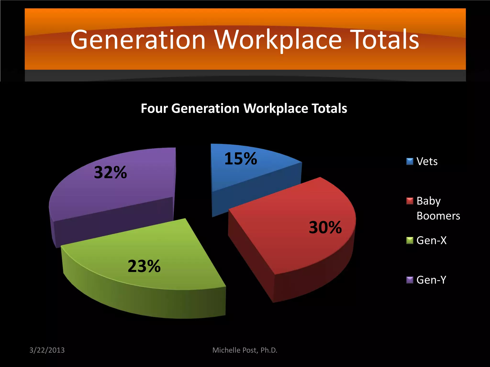 Generation Workplace Totals

                    Four Generation Workplace Totals


                                  15%                       Vets
             32%
                                                            Baby
                                                            Boomers
                                                      30%
                                                            Gen-X

                   23%
                                                            Gen-Y




3/22/2013                      Michelle Post, Ph.D.
 