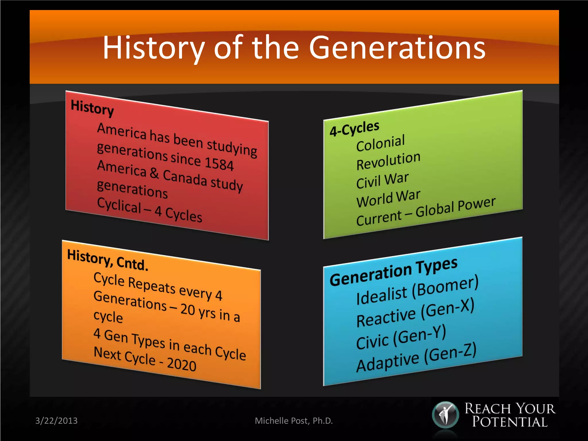 History of the Generations




3/22/2013             Michelle Post, Ph.D.
 