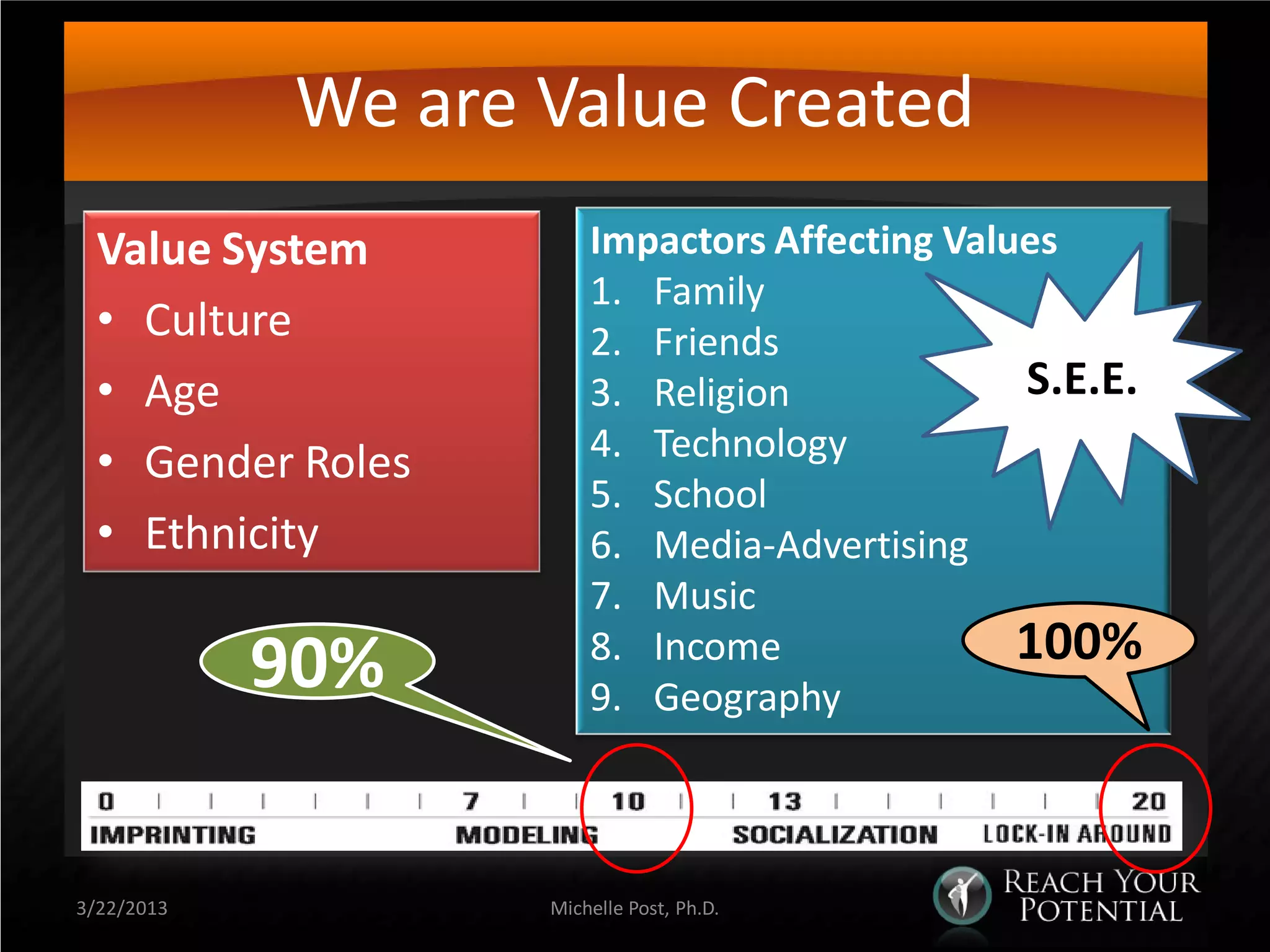 We are Value Created
  Value System         Impactors Affecting Values
                       1. Family
  • Culture            2. Friends
  • Age                3. Religion             S.E.E.
  • Gender Roles       4. Technology
                       5. School
  • Ethnicity          6. Media-Advertising
                       7. Music
            90%        8. Income               100%
                       9. Geography



3/22/2013          Michelle Post, Ph.D.
 
