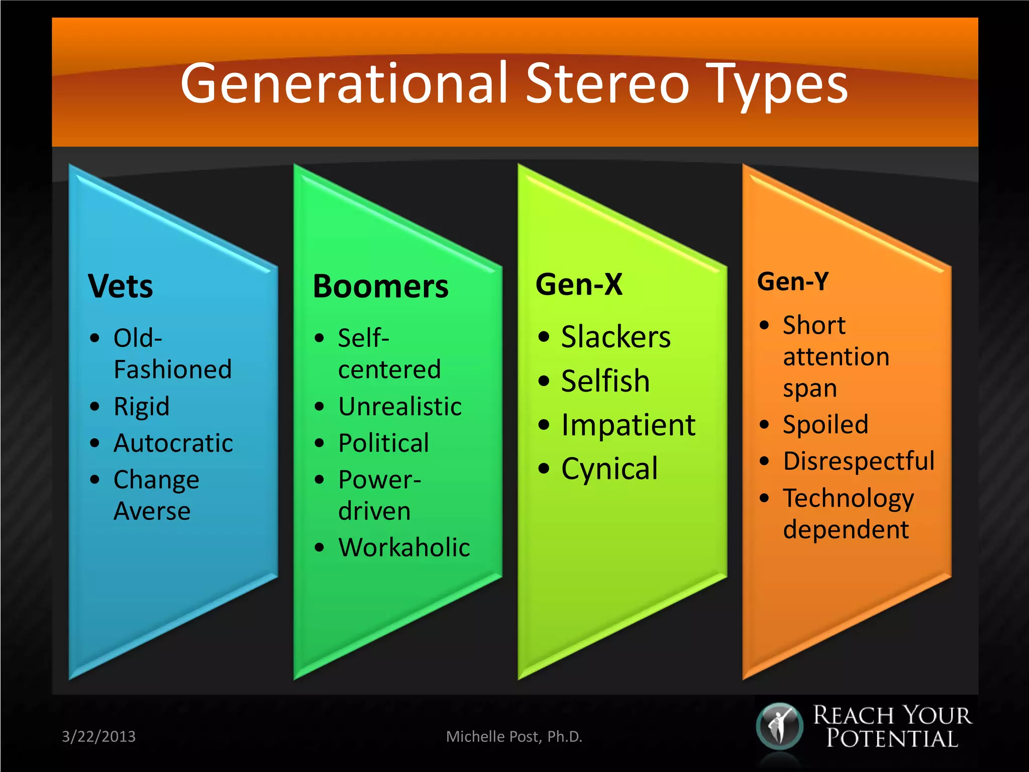 Generational Stereo Types


   Vets           Boomers                Gen-X         Gen-Y
   • Old-         • Self-                • Slackers    • Short
     Fashioned      centered                             attention
                                         • Selfish       span
   • Rigid        • Unrealistic
   • Autocratic   • Political
                                         • Impatient   • Spoiled
                                         • Cynical     • Disrespectful
   • Change       • Power-
     Averse         driven                             • Technology
                                                         dependent
                  • Workaholic




3/22/2013                   Michelle Post, Ph.D.
 
