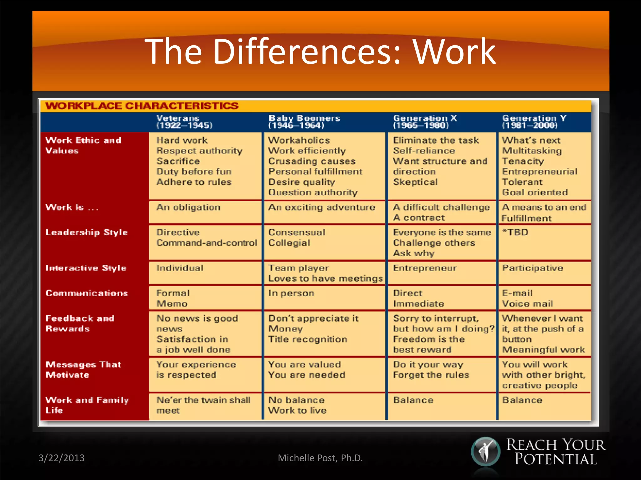 The Differences: Work




3/22/2013          Michelle Post, Ph.D.
 