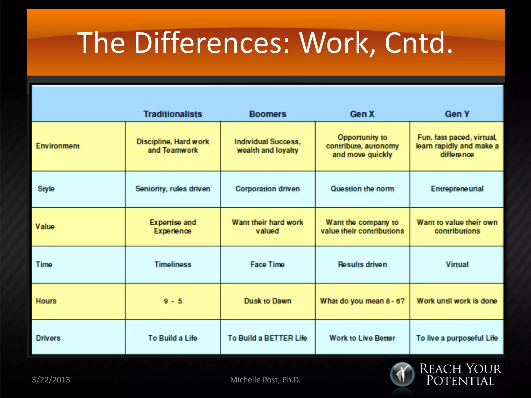 The Differences: Work, Cntd.




3/22/2013              Michelle Post, Ph.D.
 