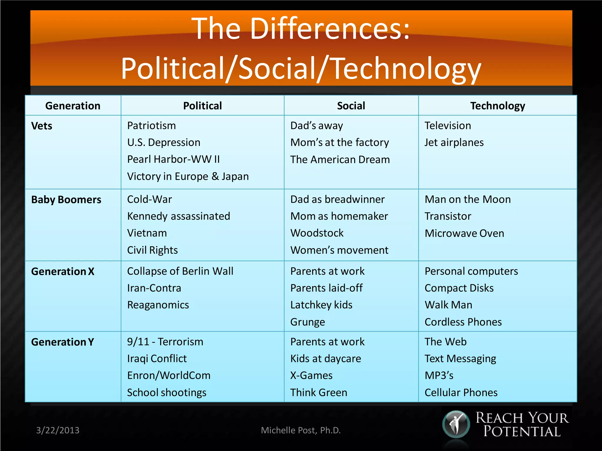 The Differences:
               Political/Social/Technology
  Generation               Political                          Social               Technology
Vets           Patriotism                         Dad’s away             Television
               U.S. Depression                    Mom’s at the factory   Jet airplanes
               Pearl Harbor-WW II                 The American Dream
               Victory in Europe & Japan
Baby Boomers   Cold-War                           Dad as breadwinner     Man on the Moon
               Kennedy assassinated               Mom as homemaker       Transistor
               Vietnam                            Woodstock              Microwave Oven
               Civil Rights                       Women’s movement
Generation X   Collapse of Berlin Wall            Parents at work        Personal computers
               Iran-Contra                        Parents laid-off       Compact Disks
               Reaganomics                        Latchkey kids          Walk Man
                                                  Grunge                 Cordless Phones
Generation Y   9/11 - Terrorism                   Parents at work        The Web
               Iraqi Conflict                     Kids at daycare        Text Messaging
               Enron/WorldCom                     X-Games                MP3’s
               School shootings                   Think Green            Cellular Phones


3/22/2013                                  Michelle Post, Ph.D.
 