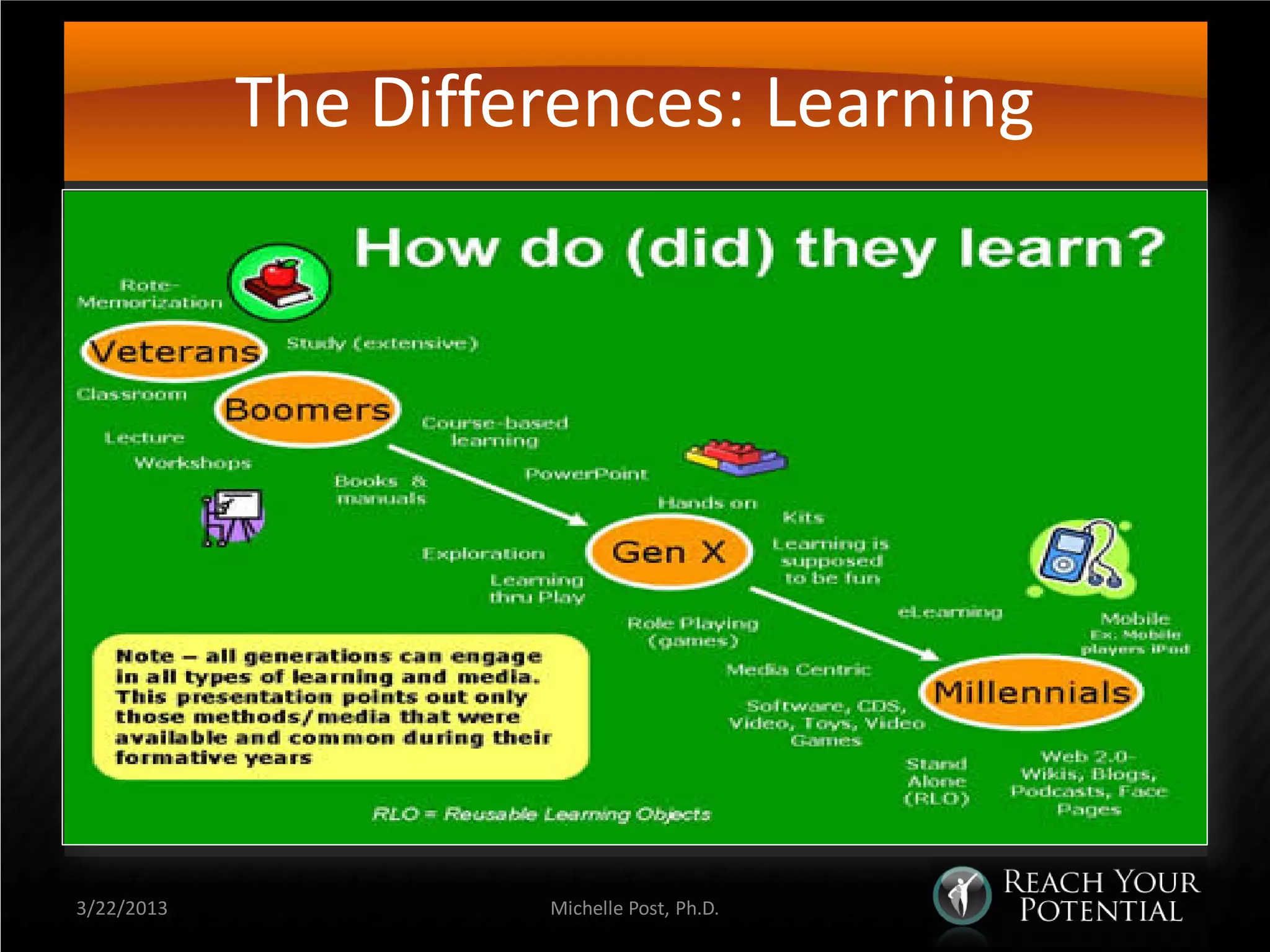 The Differences: Learning




3/22/2013            Michelle Post, Ph.D.
 