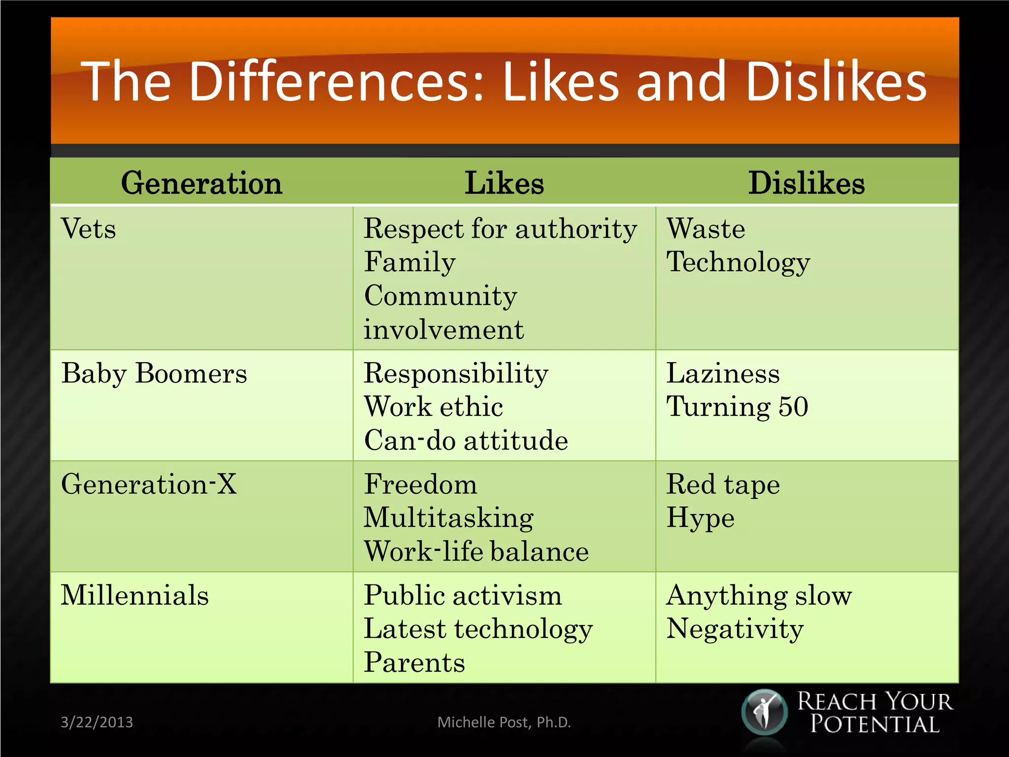 The Differences: Likes and Dislikes
       Generation            Likes                   Dislikes
Vets                Respect for authority Waste
                    Family                Technology
                    Community
                    involvement
Baby Boomers        Responsibility              Laziness
                    Work ethic                  Turning 50
                    Can-do attitude
Generation-X        Freedom                     Red tape
                    Multitasking                Hype
                    Work-life balance
Millennials         Public activism             Anything slow
                    Latest technology           Negativity
                    Parents
3/22/2013                Michelle Post, Ph.D.
 