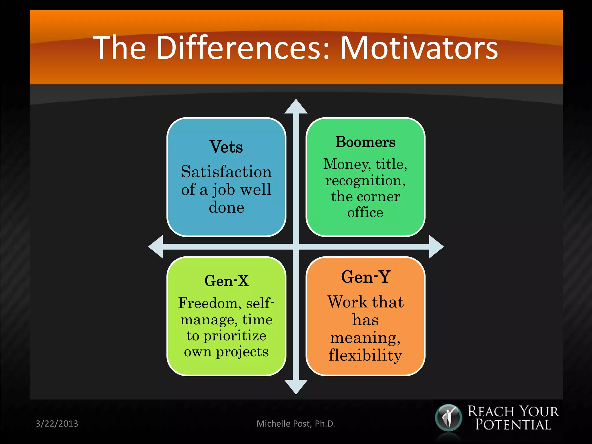 The Differences: Motivators

                     Vets                     Boomers
                                            Money, title,
                 Satisfaction               recognition,
                 of a job well               the corner
                     done                      office



                     Gen-X                     Gen-Y
                 Freedom, self-              Work that
                 manage, time                   has
                  to prioritize              meaning,
                  own projects               flexibility


3/22/2013                   Michelle Post, Ph.D.
 
